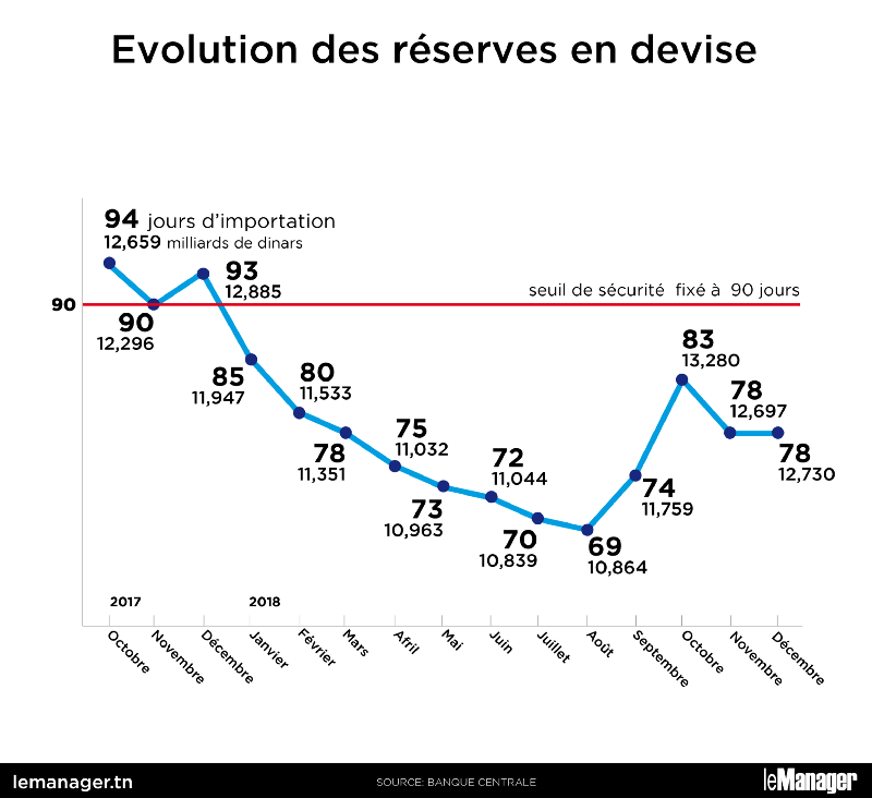 Les avoirs nets en devises restent sous la barrière symbolique de 90 jours