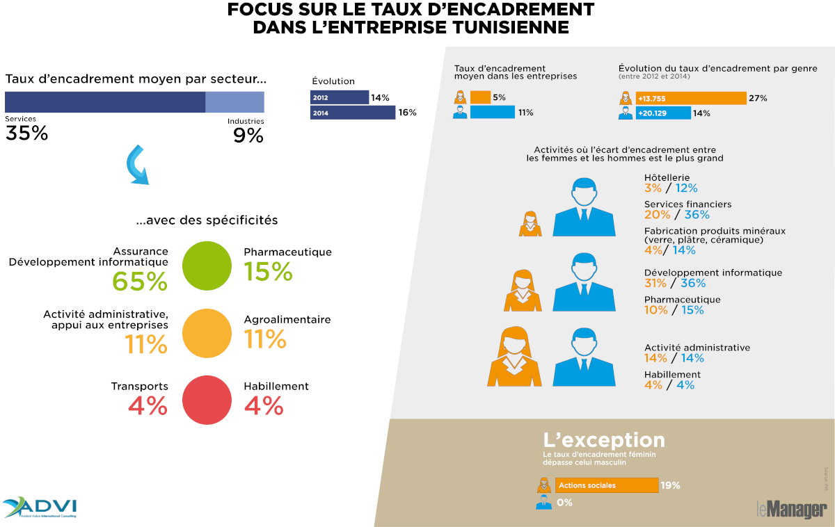Taux d’encadrement dans les entreprises tunisiennes: focus