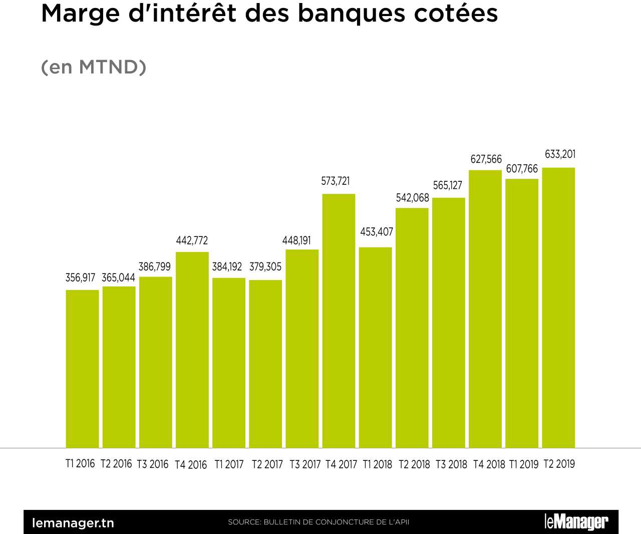 Trop d’intérêts tue l’intérêt