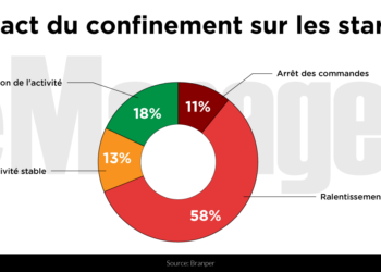 Startups tunisiennes: quel est l’impact du Covid-19 sur leur activité ?