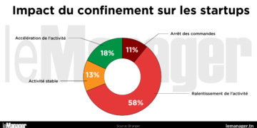 Startups tunisiennes: quel est l’impact du Covid-19 sur leur activité ?