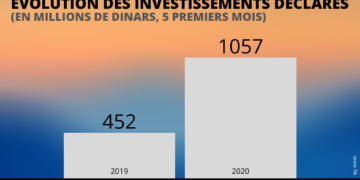 Investissements déclarés en 2020: une amélioration considérable à tous les niveaux