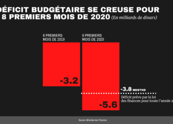 À fin août, le déficit budgétaire a atteint 5.6 milliards de dinars