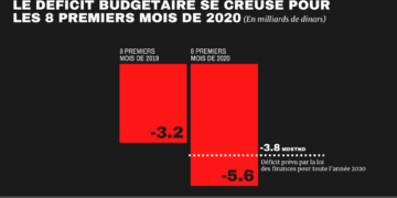 À fin août, le déficit budgétaire a atteint 5.6 milliards de dinars
