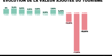 Le tourisme pris dans un casse-noix