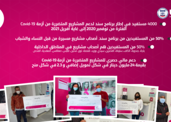 Programme SANAD: Baobab Tunisie et USAID soutiennent les entrepreneurs face à la crise COVID-19