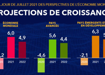 FMI : Les fractures de la reprise mondiale se creusent