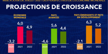 FMI : Les fractures de la reprise mondiale se creusent