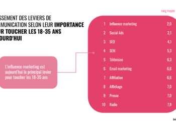 Etude marketing d’Influence4You : Quel mix media pour les annonceurs dans les 3 prochaines années?