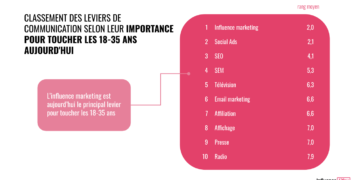 Etude marketing d’Influence4You : Quel mix media pour les annonceurs dans les 3 prochaines années?