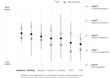 McKinsey : où en est la cyber-maturité organisationnelle dans les industries ?