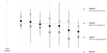 McKinsey : où en est la cyber-maturité organisationnelle dans les industries ?