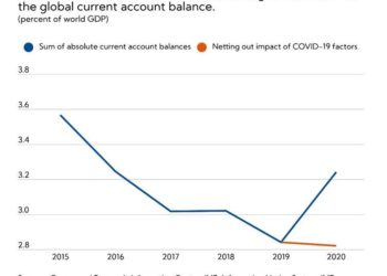 Comment la pandémie a élargi les soldes des comptes courants mondiaux