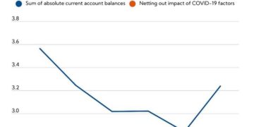 Comment la pandémie a élargi les soldes des comptes courants mondiaux