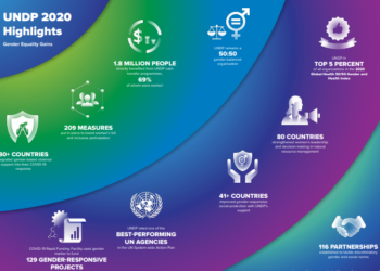 1,8 million de personnes ont directement bénéficié des programmes de transfert d’argent du PNUD, dont 69% de femmes