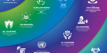 1,8 million de personnes ont directement bénéficié des programmes de transfert d’argent du PNUD, dont 69% de femmes