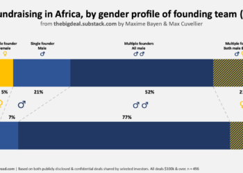 The Big Deal Africa : l’entrepreneuriat féminin en Afrique est encore largement minoritaire