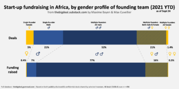 The Big Deal Africa : l’entrepreneuriat féminin en Afrique est encore largement minoritaire