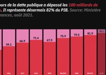 Dette publique : aggravation, mais pas de dérapage