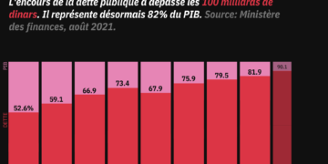 Dette publique : aggravation, mais pas de dérapage
