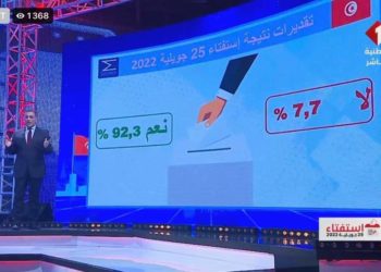 Référendum : des résultats préliminaires avec 92,3% de oui