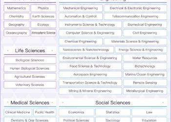 Trois universités tunisiennes au classement de Shanghai des sujets académiques 2022