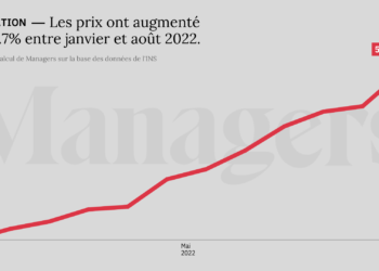 Les prix ont augmenté de 5.7% entre janvier et août. C’est le rythme le plus important depuis 40 ans