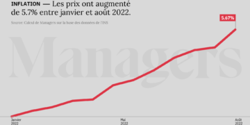 Les prix ont augmenté de 5.7% entre janvier et août. C’est le rythme le plus important depuis 40 ans