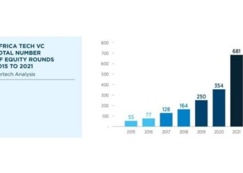 L’Algérie dépasse la Tunisie dans le classement africain des volumes d’investissement dans les startups