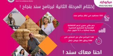Clôture avec succès de la deuxième phase du programme Sanad initié par Microcred et USAID pour soutenir la viabilité des entrepreneurs