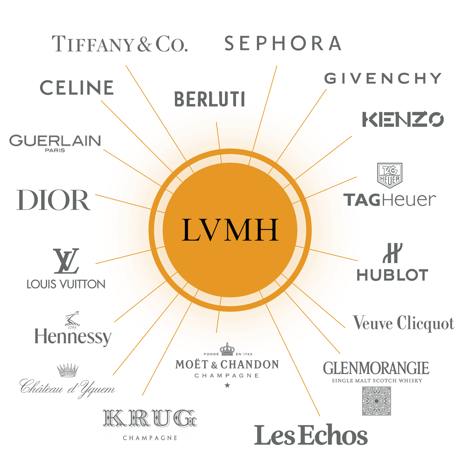 LVMH fait aussi appel aux Tunisiens entre 18 et 40 ans - Managers