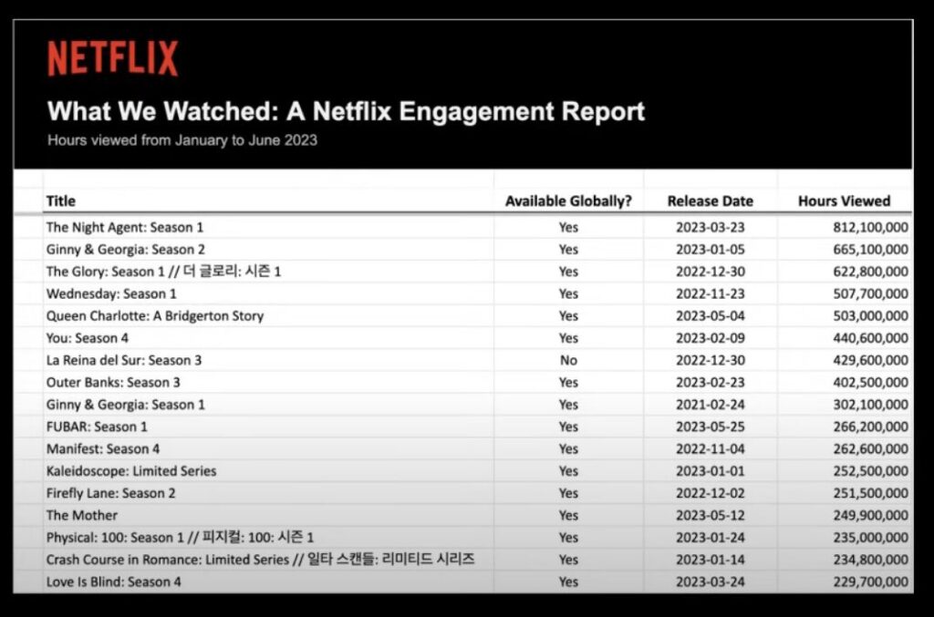 Netflix publie son premier rapport public d'engagement Managers