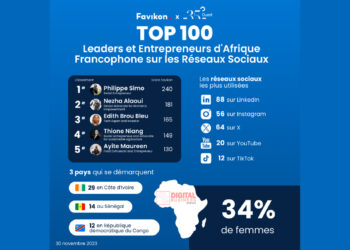 Kamel Arbi le seul Tunisien dans le top 100 des influenceurs en Afrique, selon Favikon et 35°Ouest