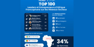 Kamel Arbi le seul Tunisien dans le top 100 des influenceurs en Afrique, selon Favikon et 35°Ouest