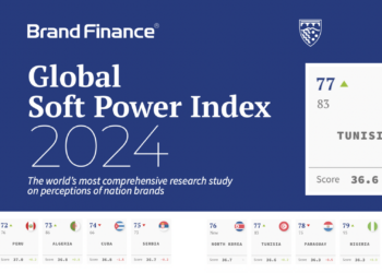 La Tunisie monte à la 77e place dans l’Index mondial du soft power 2024
