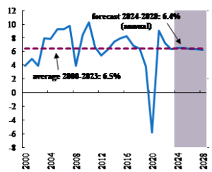 Croissance du PIB réel de l'Inde (%,d'une année à l'autre)