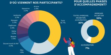 CoworkUp 4.0: 30 Organisations de Soutien aux Startups sélectionnées