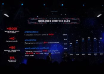 ESCDA 2025: 33% d’évolution du palmarès et un impact mélioratif sur la qualité du service client