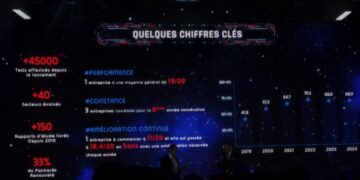 ESCDA 2025: 33% d’évolution du palmarès et un impact mélioratif sur la qualité du service client